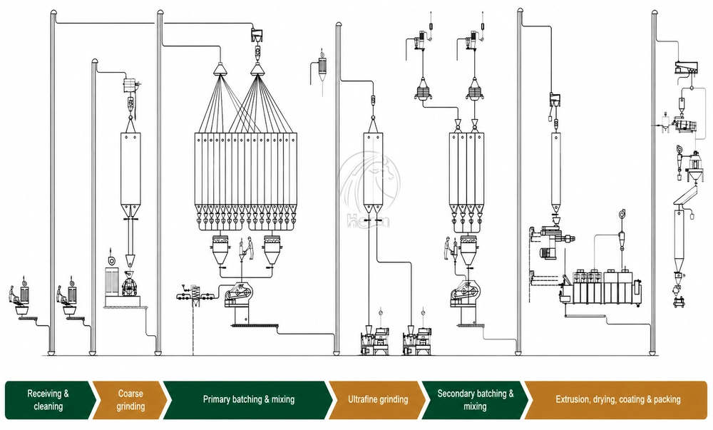 Aquatic_Feed_Production_Process_Flow_Diagram_With_Grinding_Mixing_Extrusion_Drying_And_Packing